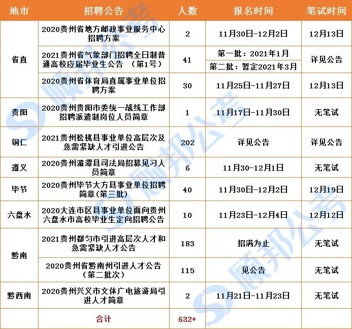 贵州事业单位有效期内这里是本周事业单位招聘汇总2020年11月来到了