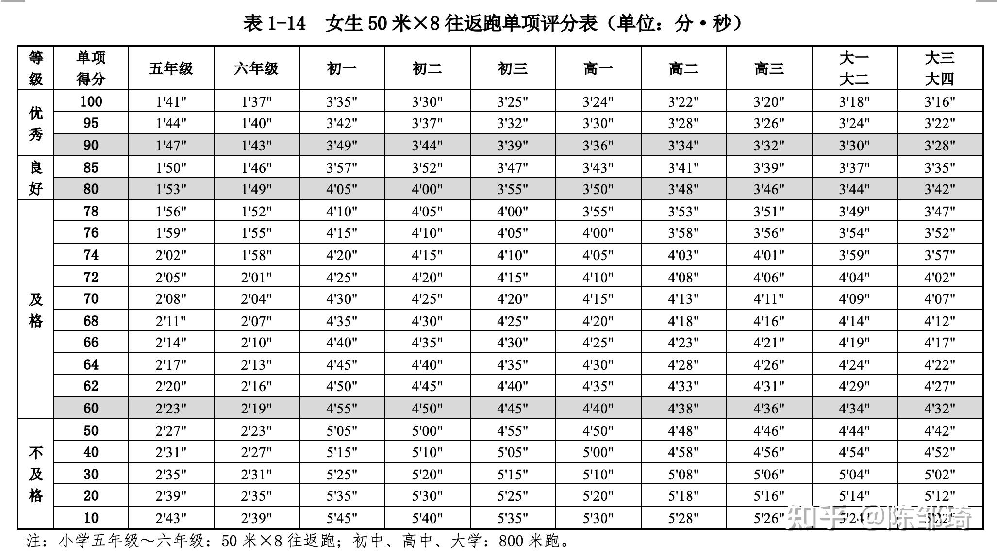 20米折返跑成绩对照表图片