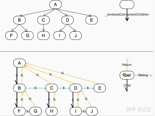 react16的diff算法相比于react15有什么改动?