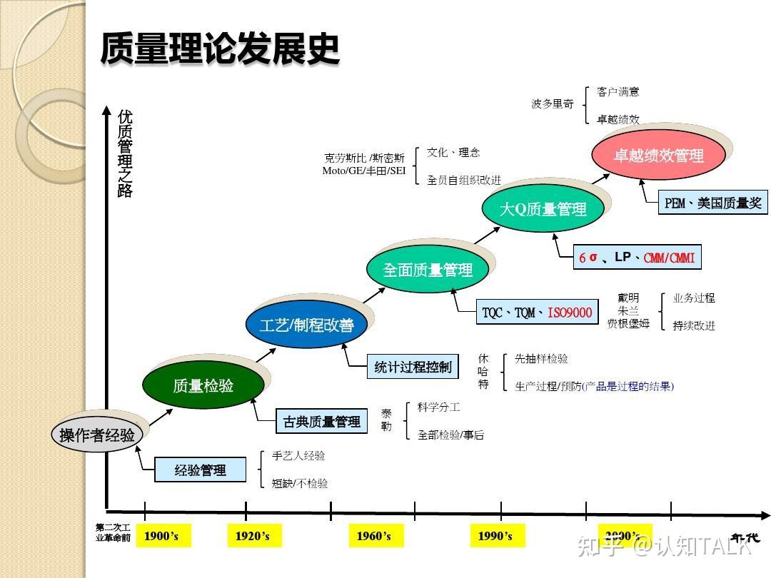 管理理论的演变历程