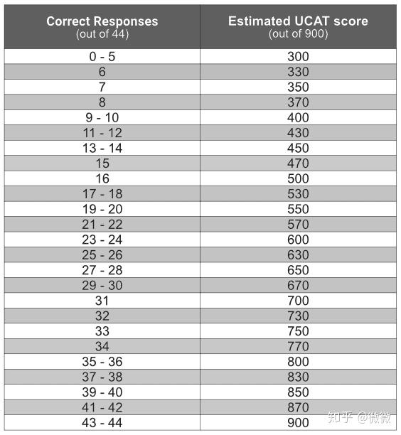 Ucat Convertor Code UCAT考试换算表(2020 updated) - 知乎