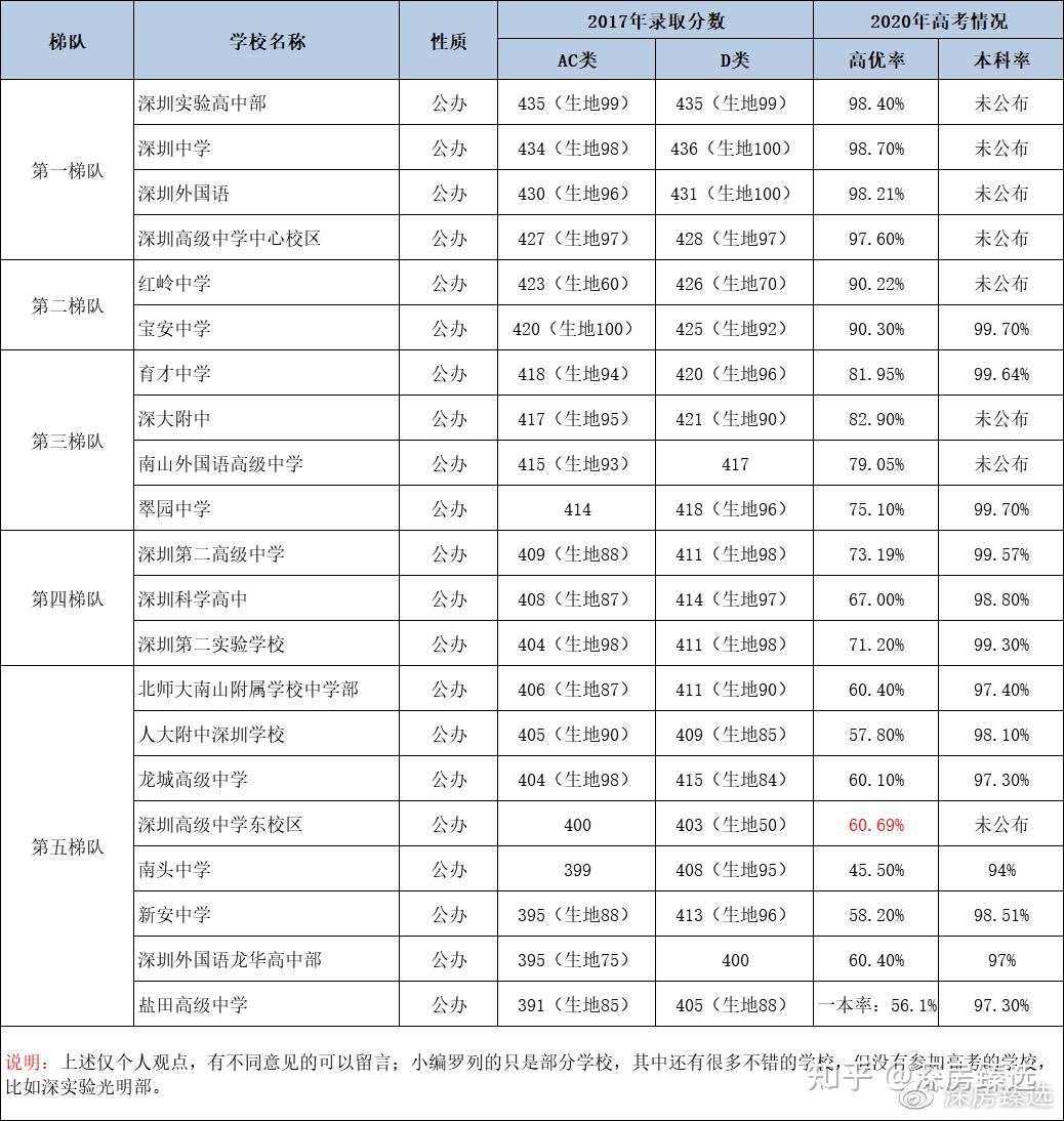 深圳高级中学中考录取分数线2020