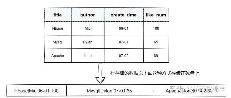 从数据库中多行的循环自动递增  第1张