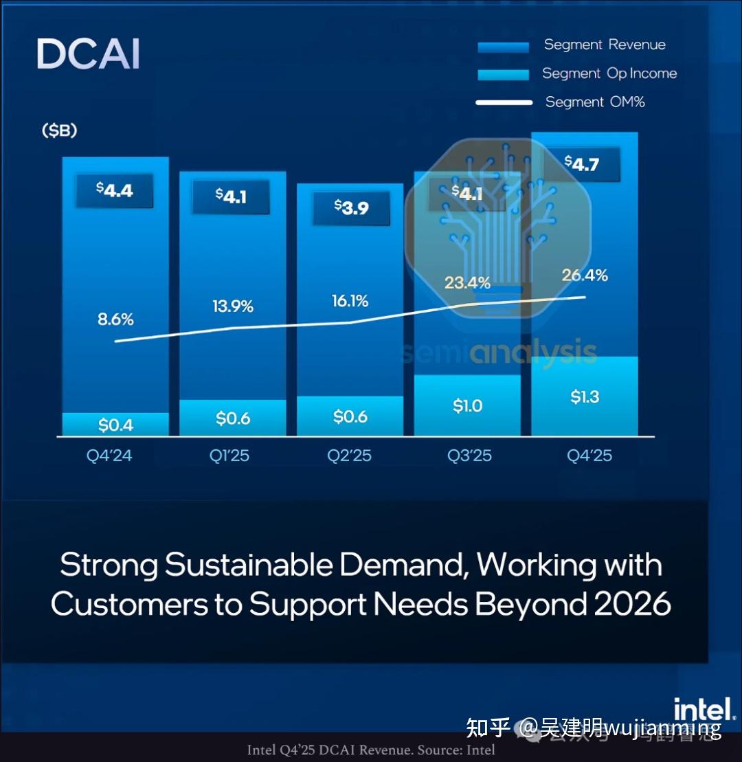 SemiAnalysis重磅：CPU 回归：2026 年数据中心 CPU 版图 - 知乎
