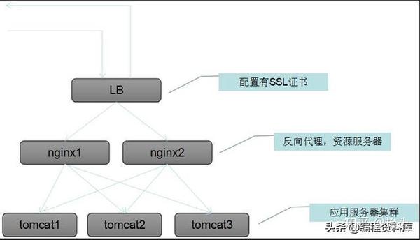 Nginx反向代理https内部定向到http报302问题解决方案 亲测 知乎
