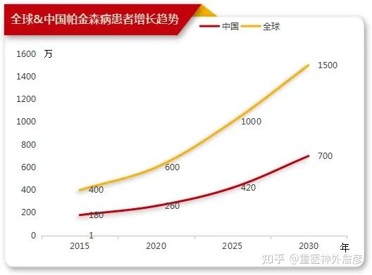 帕金森发病率图片