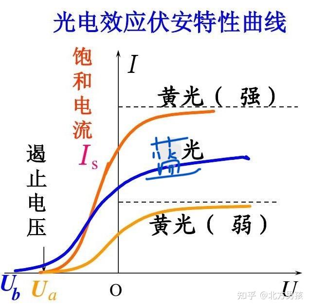 高中阶段光电效应解析(干货在第二部分)