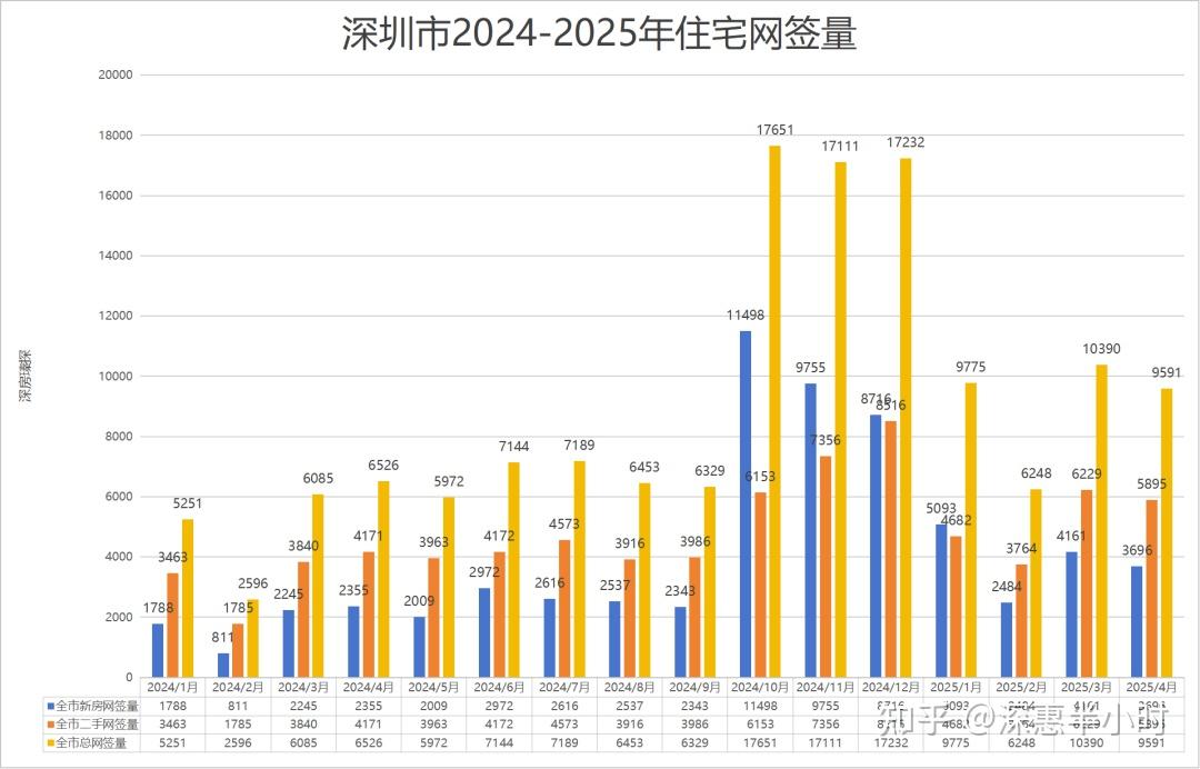 2025年深圳楼市首季收官:4月网签9591套!各区新房成交全面下滑! - 知乎