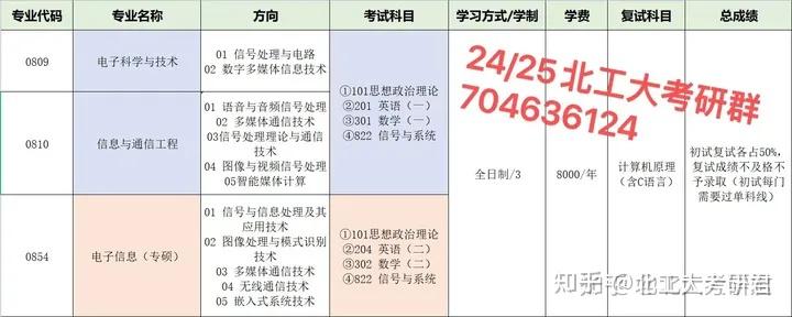 23考研北京工业大学〈071 信息学部信息与通信工程学院〉:电子科学与技术\信息与通信工程\电子信息(专硕)考研最全信息分享分数线、录取人数 ...