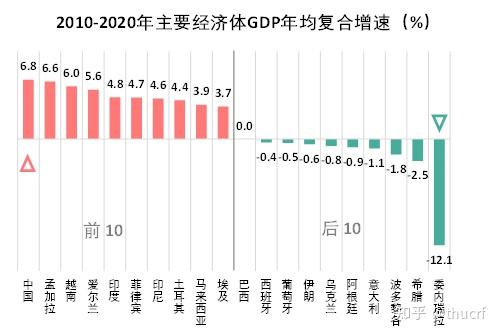 年为10月预测数据)按2010-2020年gdp增速统计,亚太国家经济增长最强