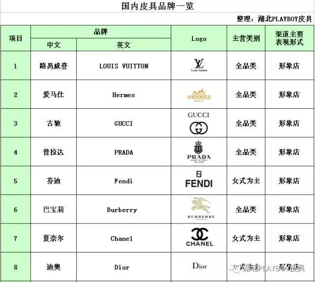 国内主要皮具品牌概览