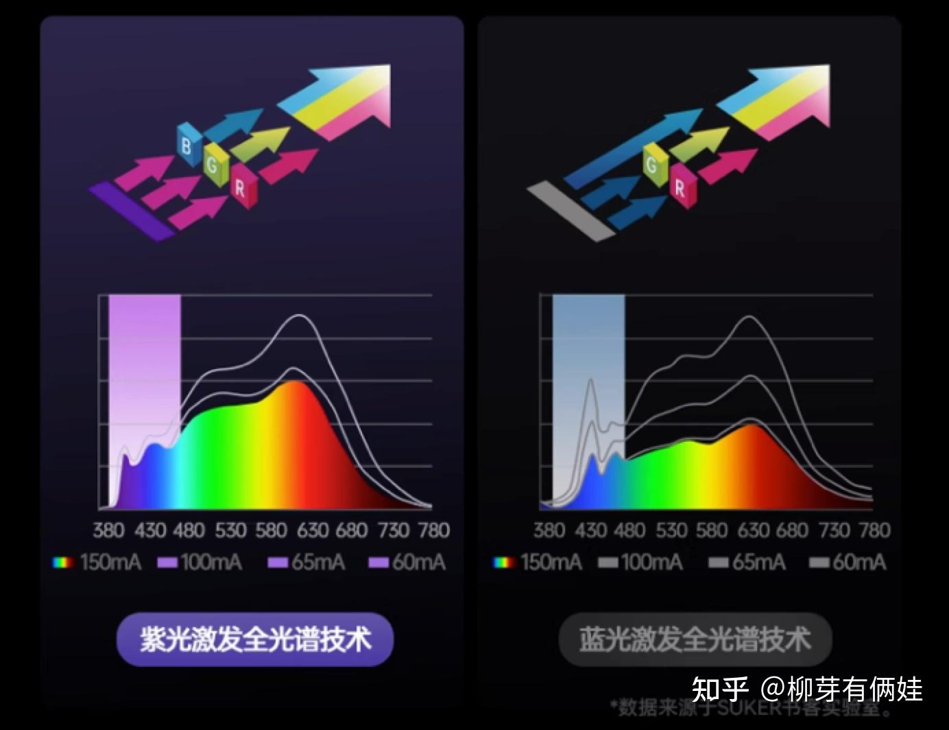 全光谱灯和普通led灯的区别有哪些?专业全光谱灯所具备的五大好处! - 知乎
