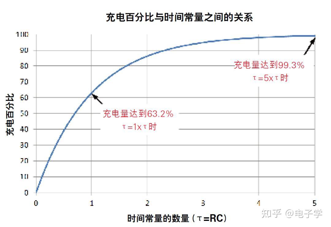 rc電路充電的源電壓;t是時間長度;τ=rc,指的是電容器充放電時間常數