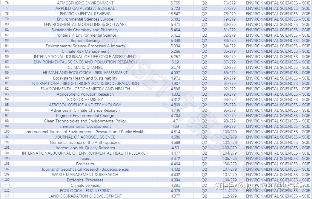 「SCIE期刊盘点」69本JCR Q1期刊，2021年JCR分区排行第一的期刊IF 39. 4！ 知乎