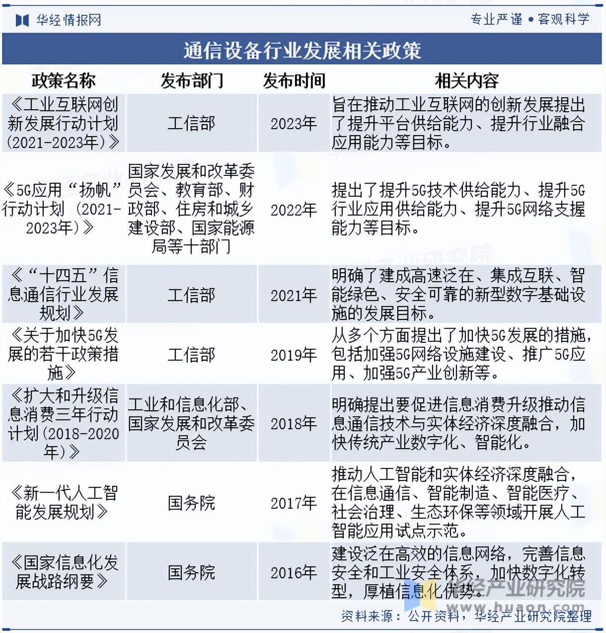 2025年中国通信设备行业分类、发展相关政策及产业链结构 - 知乎