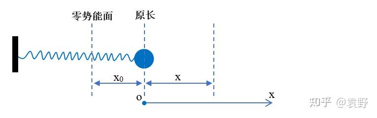 疑义相析31.1:“零”与“零势能面”知多少? - 知乎
