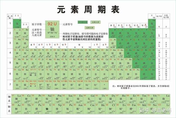 这样记化学元素周期表的前个元素 超级简单且很有趣 值得收藏 化学周期表图片高清 丹若网