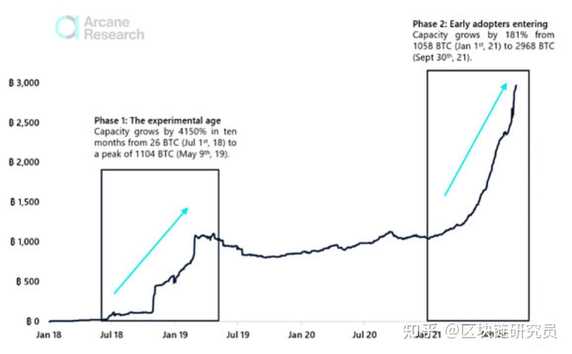 比特币闪电网络上的DeFi研究- 知乎