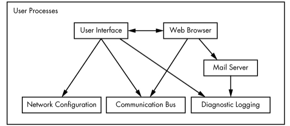 How Linux Works Flow 【Linux】《How Linux Work》第一章 大局观 - 知乎