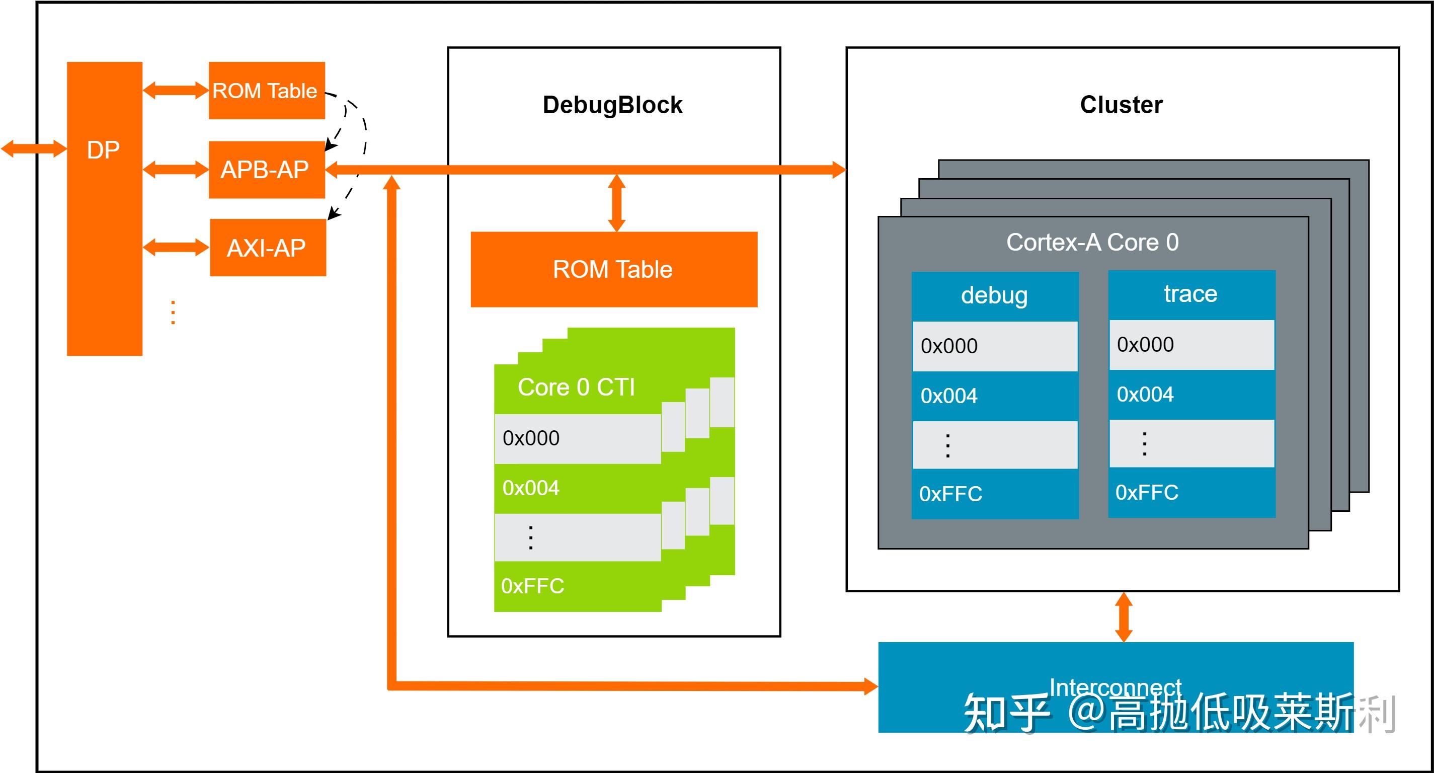 Exploring Arm debug architecture 知乎