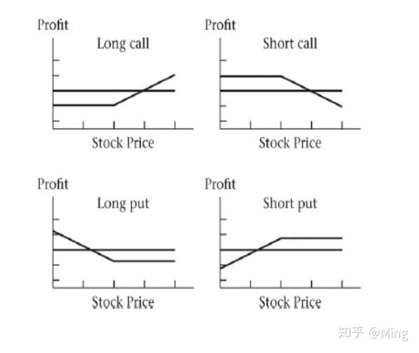 有权利卖 exotic option 所有复杂的option long 和short 的意思