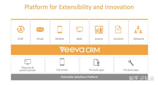 从 Salesforce 与 Veeva 合作历程，浅谈垂直型saas的初创及发展思路 知乎 2009