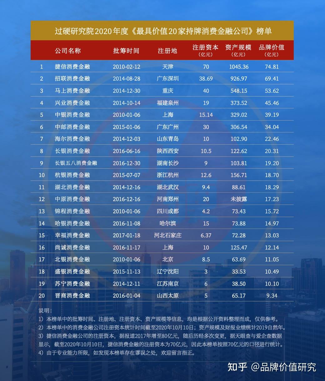 持牌消費金融公司排名2020名單一覽