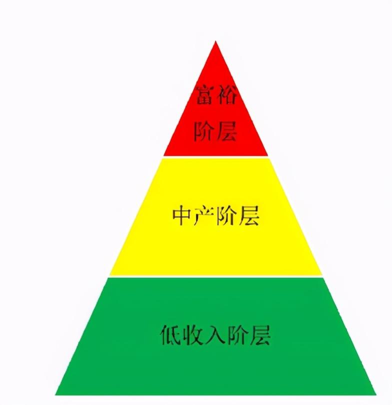 考虑到中国是一个金字塔型社会,大部分人其实是穷人,消费不足意味着低