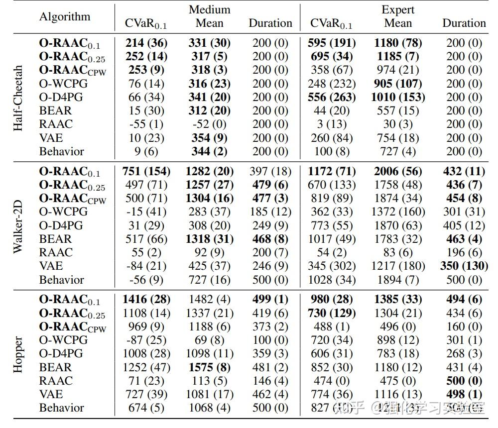 论文分享：risk Averse Offline Reinforcement Learning 知乎 4290