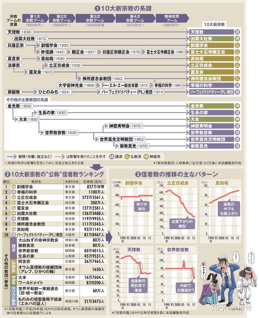 日本的宗教团体（上）