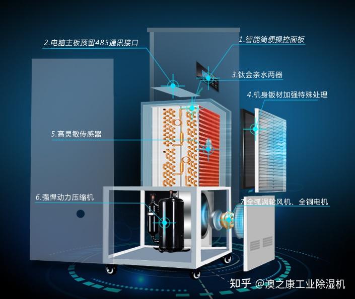 澳之康冷凍式工業除溼機的心臟壓縮機