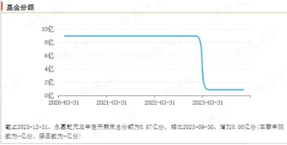 (来源:choice数据)永赢乾元三年定开(007944.