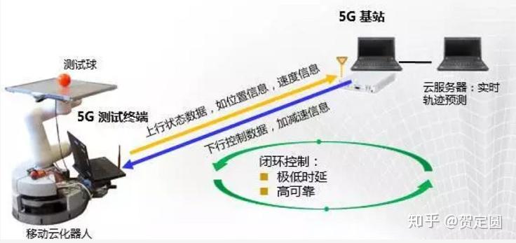 5g趨勢下的邊緣計算簡介趨勢及場景示例