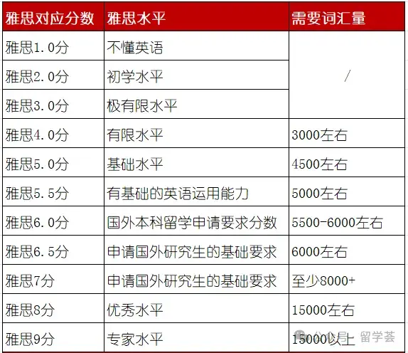 雅思7词汇量大概多少?雅思分数与词汇量对照表 - 知乎