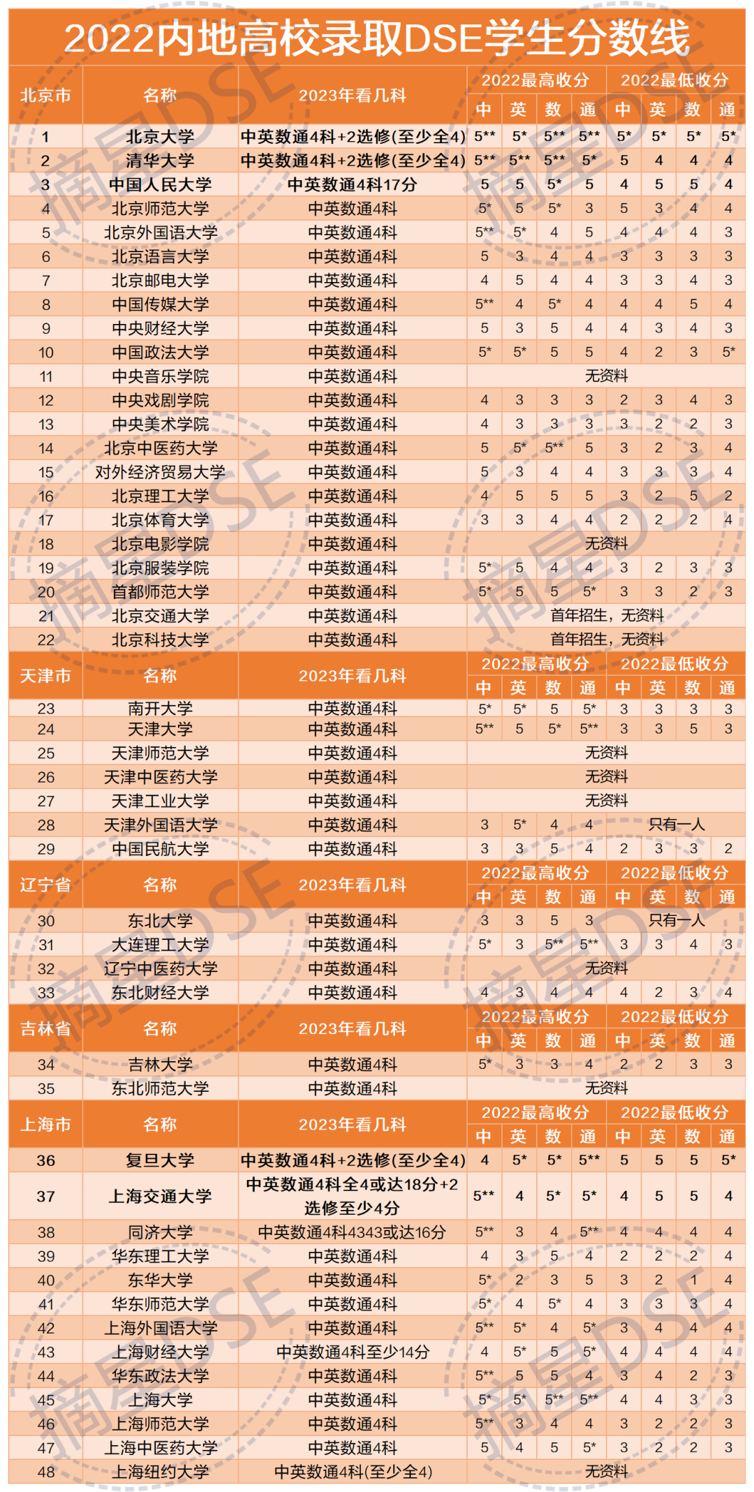 2023最新132所內地院校招收dse港生分數線出爐附變化分析高低分詳細