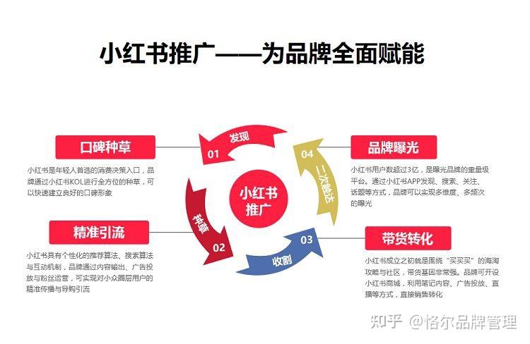 3大技巧,玩转小红书内容运营策略 - 知乎