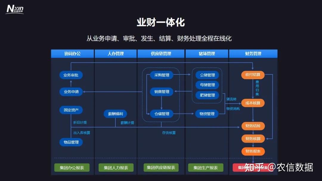 實現在線化的企業經營和標準化的養殖管理,統一組織,商品等規劃,統一