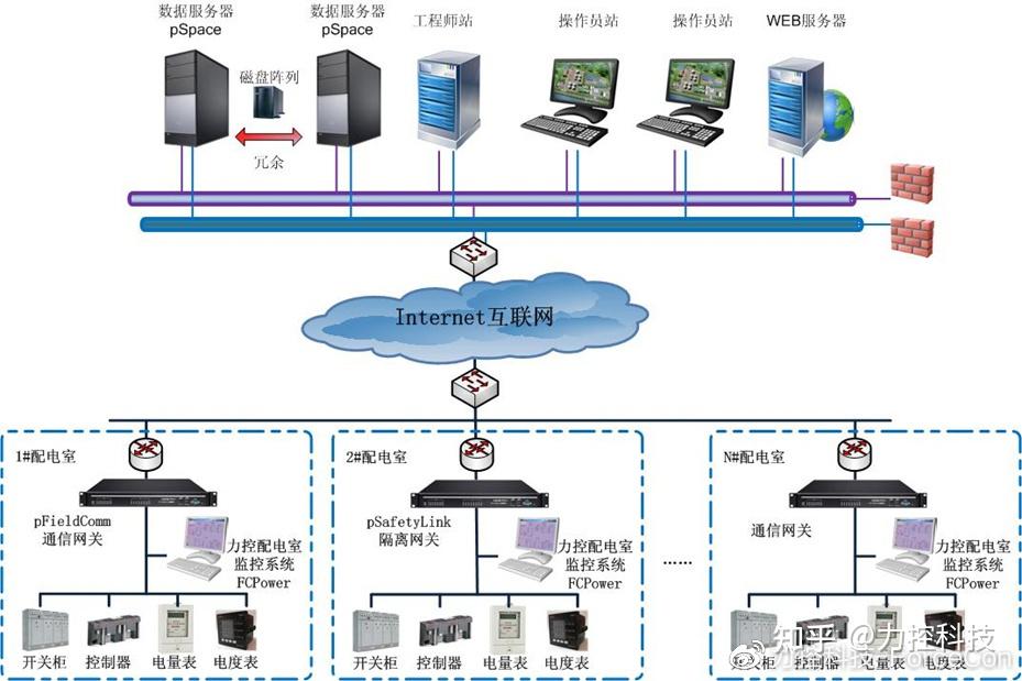 电力SCADA平台组态软件eForceCon - 知乎