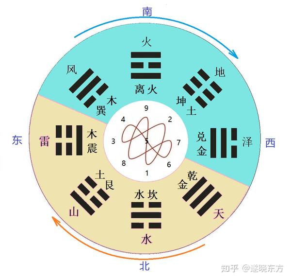 揭秘：阴阳五行、后天八卦的由来及物理含义 - 知乎