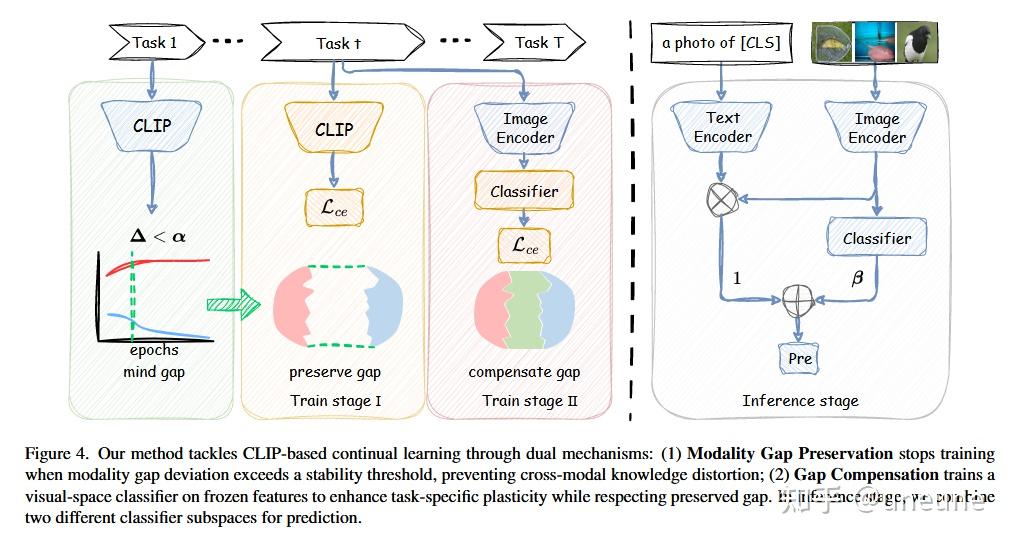 Modality Gap Mind the Gap: Preserving and Compensating for the Modality Gap in CLIP ...