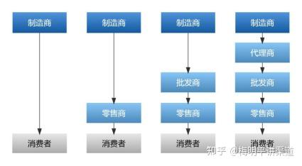 分销渠道模式全解读：分销渠道结构有哪些？如何选择合适的分销渠道模式？ - 知乎