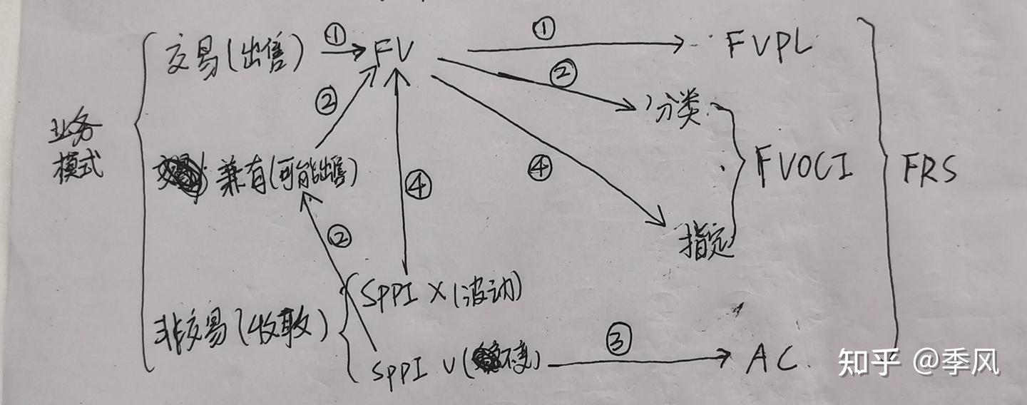 财会笔记| 第5章：金融资产- 知乎