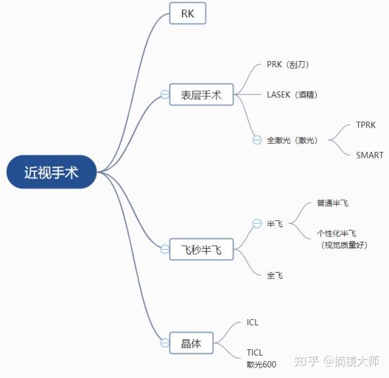 多少度不能做近视手术