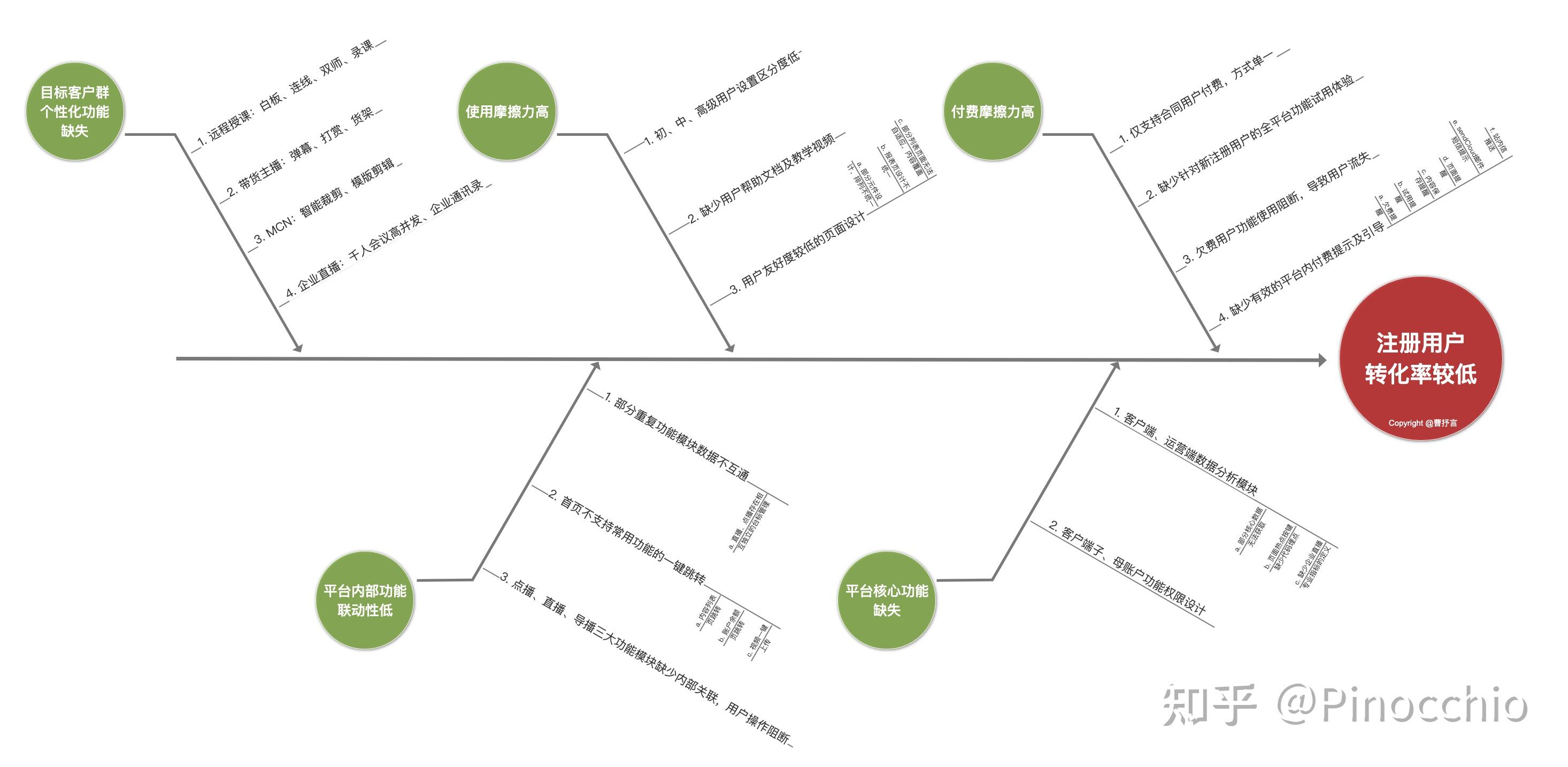 六,痛点详细分析