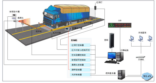 无人值守称重系统对垃圾分类的解决方案