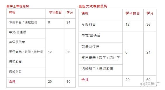 香港副学士申请全攻略(持续更新) - 知乎