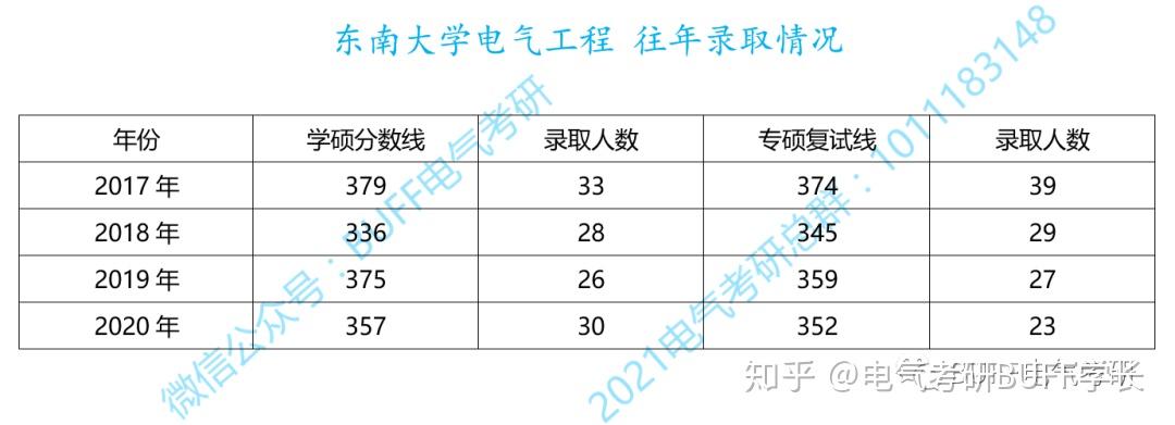 (301)數學一專業課:(954)電路(電氣工程)東南大學2020年考研上岸高分