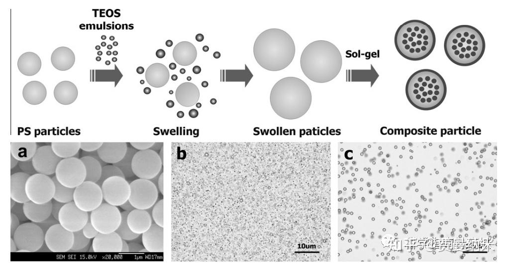 单分散二氧化硅微球不可错过的三种制备方法