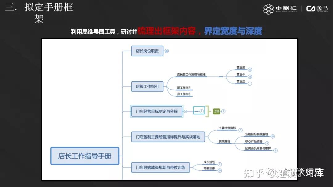 连锁系统落地：全面构建标准化运营体系 - 知乎