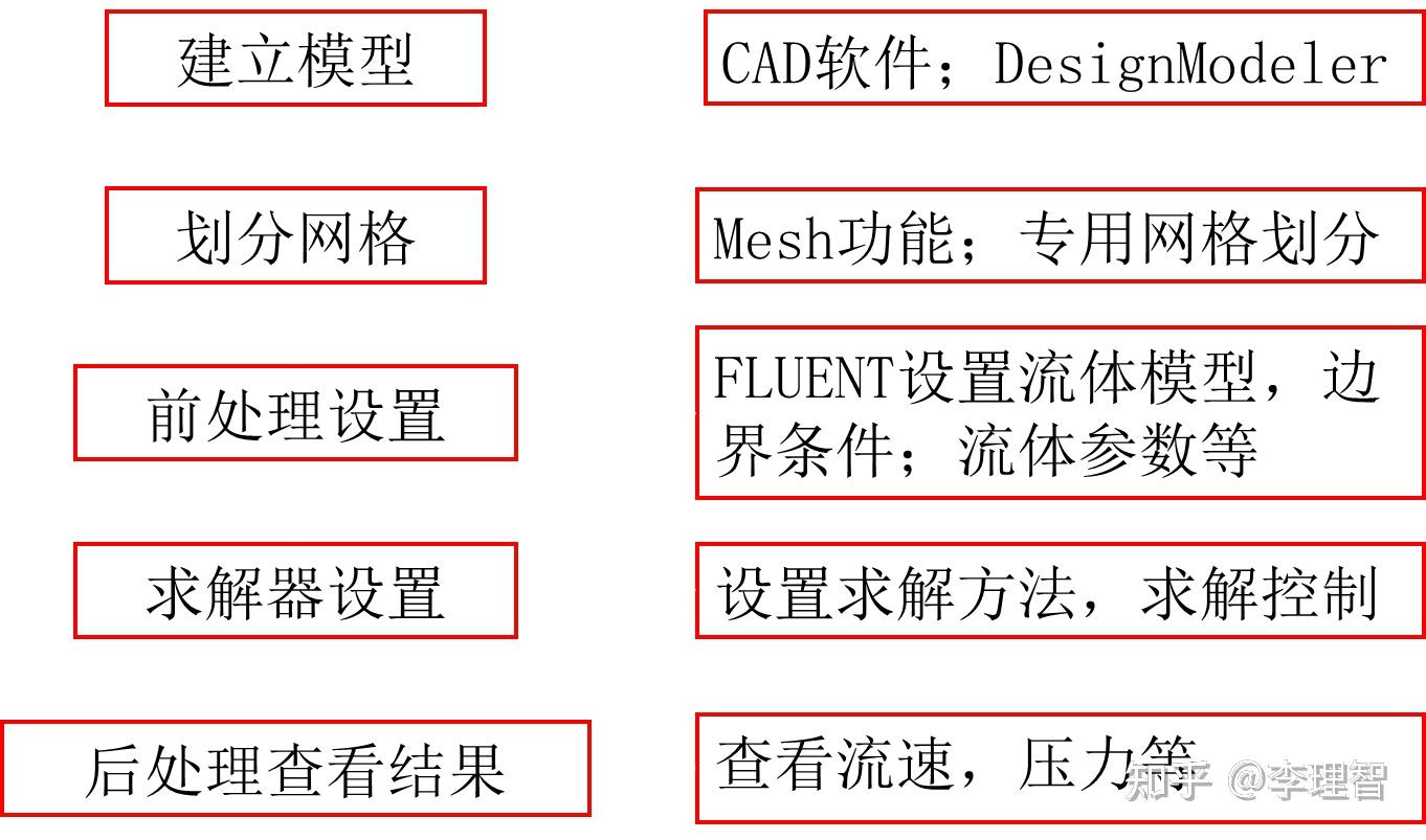 流体力学与仿真模拟基础（三）：FLUENT操作步骤 - 知乎